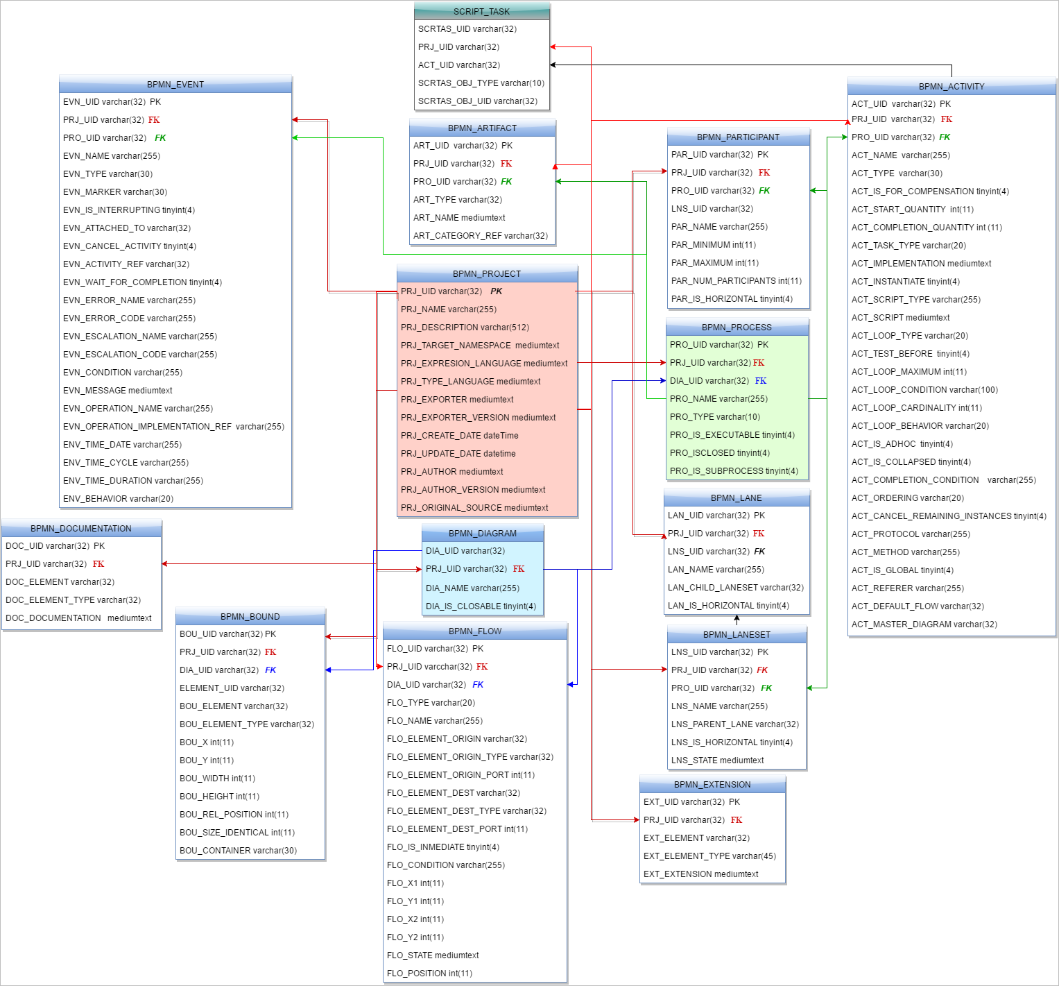 3.0 - ProcessMaker Database Model | Documentation@ProcessMaker entity relationship diagram 